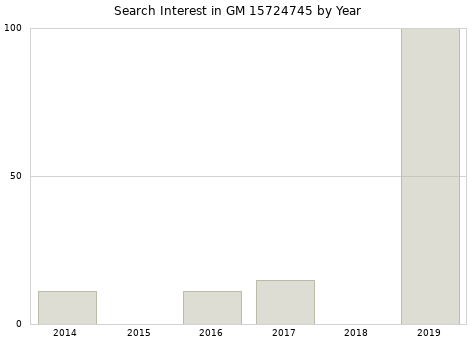 Annual search interest in GM 15724745 part.
