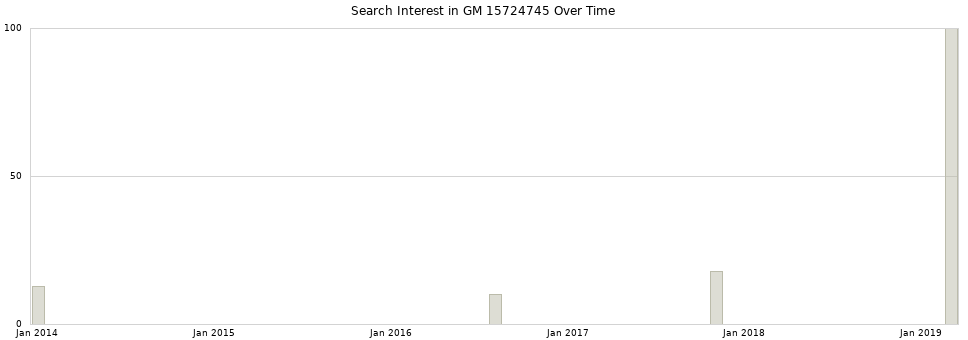 Search interest in GM 15724745 part aggregated by months over time.