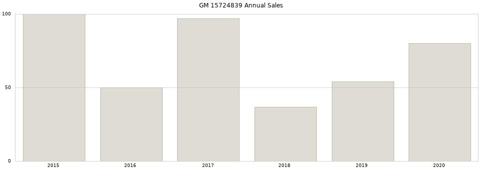 GM 15724839 part annual sales from 2014 to 2020.