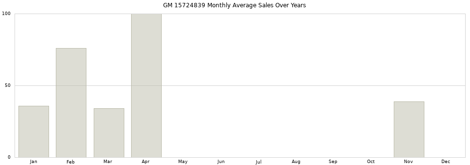 GM 15724839 monthly average sales over years from 2014 to 2020.