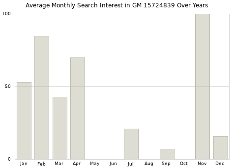 Monthly average search interest in GM 15724839 part over years from 2013 to 2020.