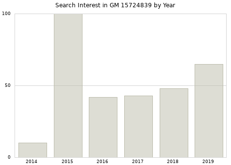 Annual search interest in GM 15724839 part.