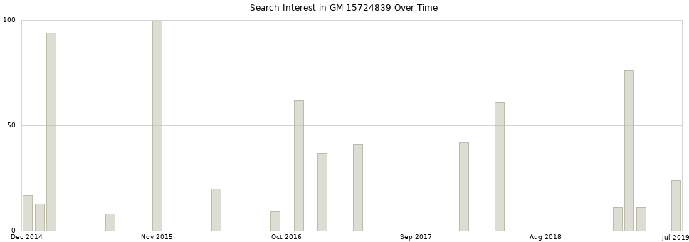 Search interest in GM 15724839 part aggregated by months over time.