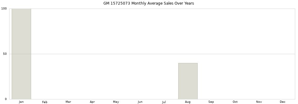 GM 15725073 monthly average sales over years from 2014 to 2020.