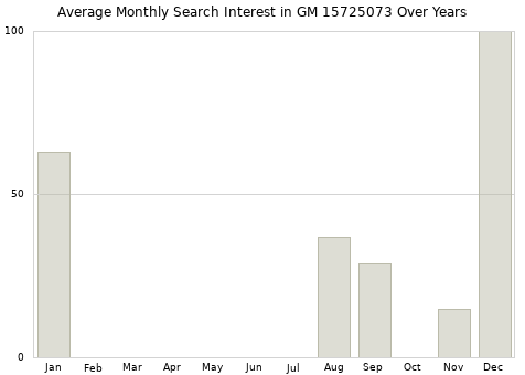 Monthly average search interest in GM 15725073 part over years from 2013 to 2020.