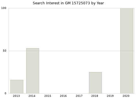 Annual search interest in GM 15725073 part.