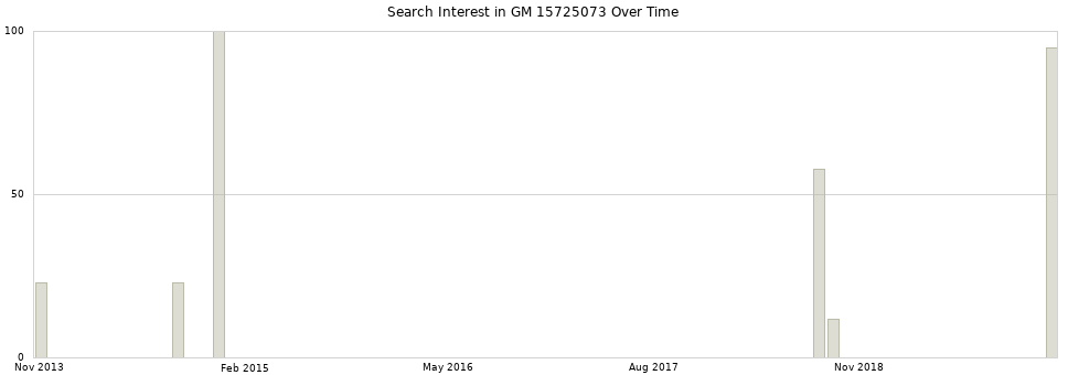 Search interest in GM 15725073 part aggregated by months over time.