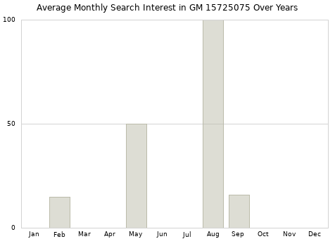 Monthly average search interest in GM 15725075 part over years from 2013 to 2020.
