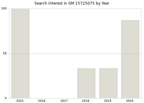 Annual search interest in GM 15725075 part.