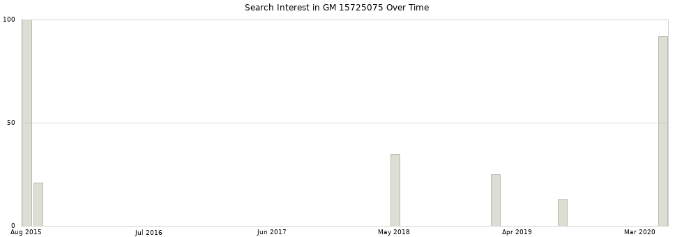Search interest in GM 15725075 part aggregated by months over time.