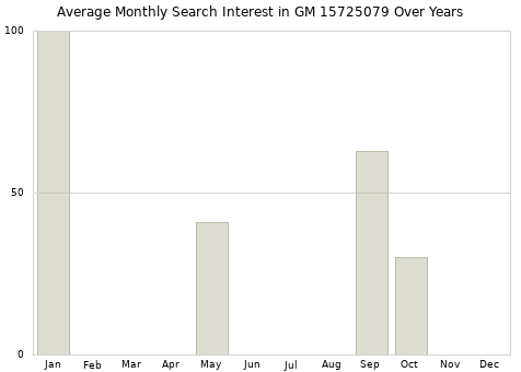 Monthly average search interest in GM 15725079 part over years from 2013 to 2020.