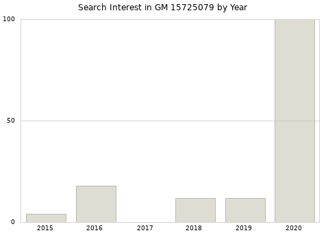 Annual search interest in GM 15725079 part.