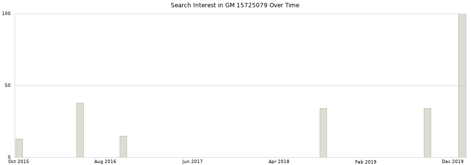 Search interest in GM 15725079 part aggregated by months over time.