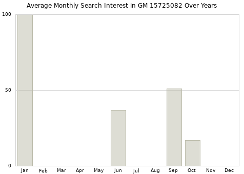 Monthly average search interest in GM 15725082 part over years from 2013 to 2020.