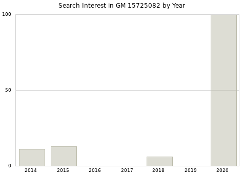Annual search interest in GM 15725082 part.