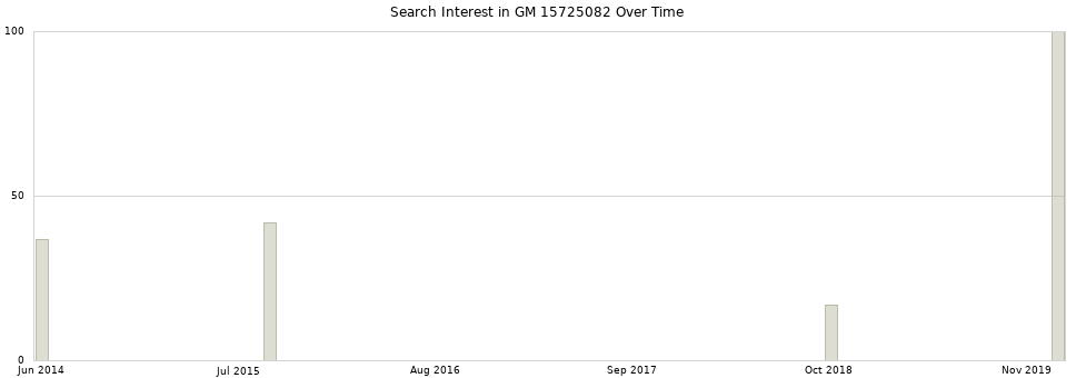 Search interest in GM 15725082 part aggregated by months over time.