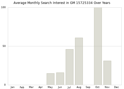 Monthly average search interest in GM 15725334 part over years from 2013 to 2020.