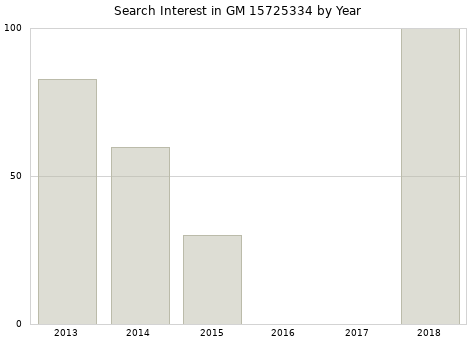 Annual search interest in GM 15725334 part.
