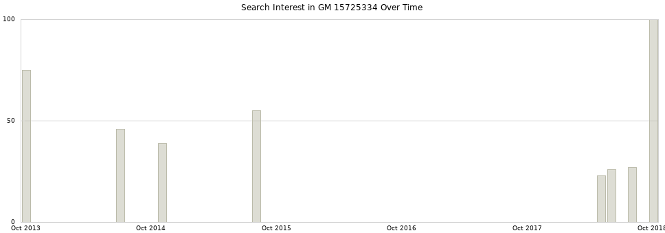Search interest in GM 15725334 part aggregated by months over time.
