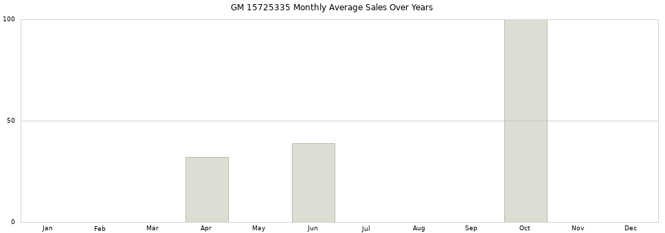 GM 15725335 monthly average sales over years from 2014 to 2020.