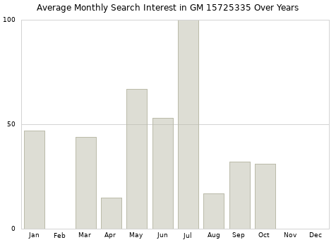 Monthly average search interest in GM 15725335 part over years from 2013 to 2020.