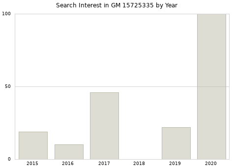 Annual search interest in GM 15725335 part.