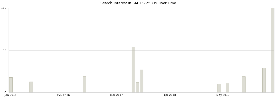 Search interest in GM 15725335 part aggregated by months over time.