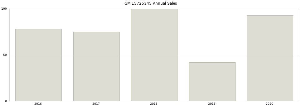 GM 15725345 part annual sales from 2014 to 2020.