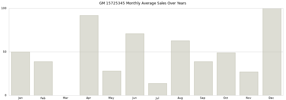 GM 15725345 monthly average sales over years from 2014 to 2020.