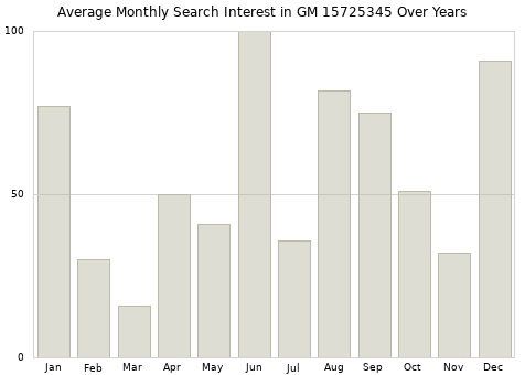Monthly average search interest in GM 15725345 part over years from 2013 to 2020.