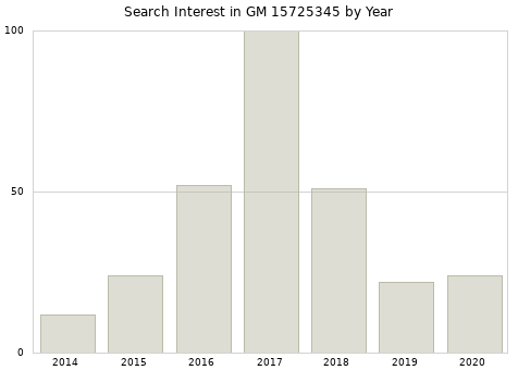 Annual search interest in GM 15725345 part.