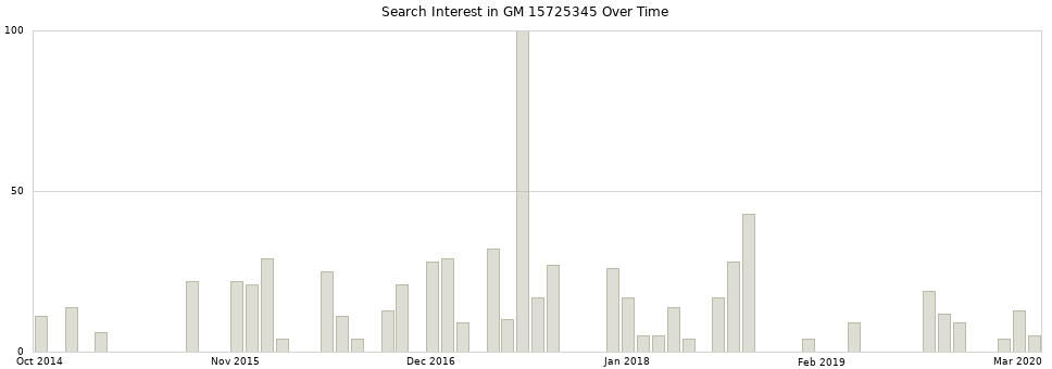 Search interest in GM 15725345 part aggregated by months over time.