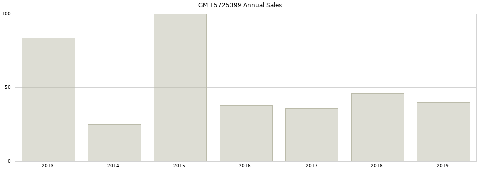 GM 15725399 part annual sales from 2014 to 2020.