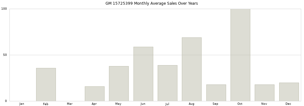 GM 15725399 monthly average sales over years from 2014 to 2020.