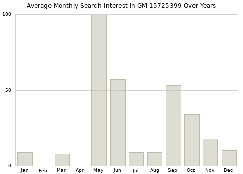 Monthly average search interest in GM 15725399 part over years from 2013 to 2020.