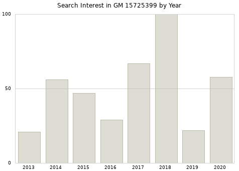 Annual search interest in GM 15725399 part.