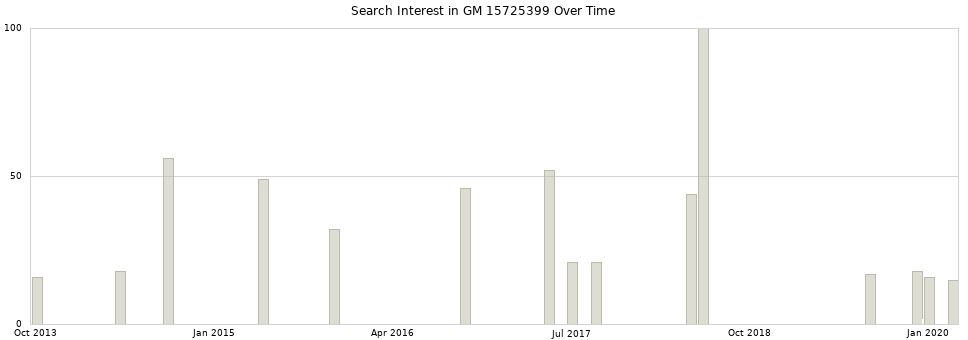 Search interest in GM 15725399 part aggregated by months over time.