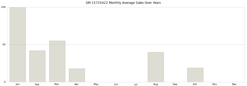 GM 15725422 monthly average sales over years from 2014 to 2020.