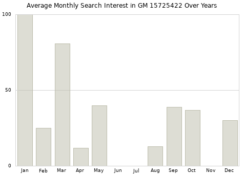 Monthly average search interest in GM 15725422 part over years from 2013 to 2020.
