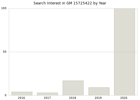 Annual search interest in GM 15725422 part.