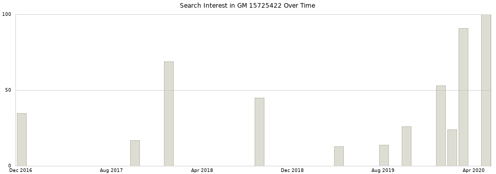 Search interest in GM 15725422 part aggregated by months over time.