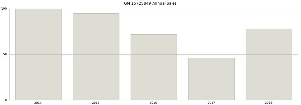 GM 15725849 part annual sales from 2014 to 2020.