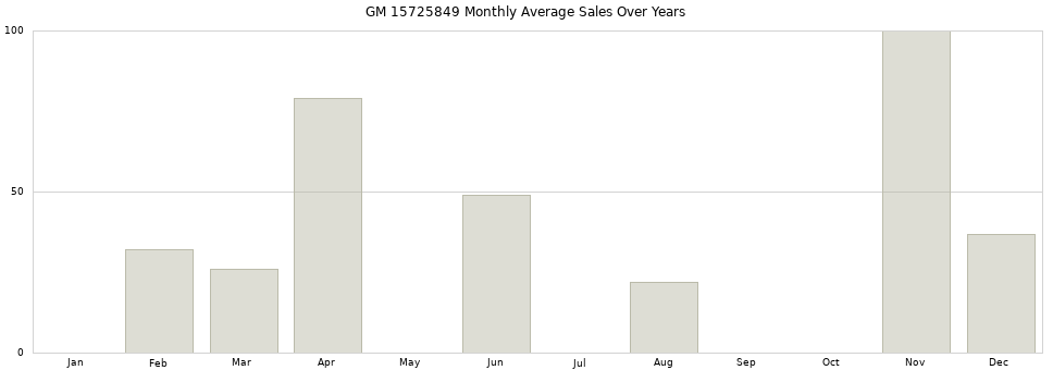 GM 15725849 monthly average sales over years from 2014 to 2020.