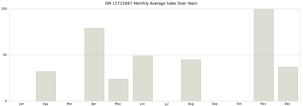GM 15725887 monthly average sales over years from 2014 to 2020.