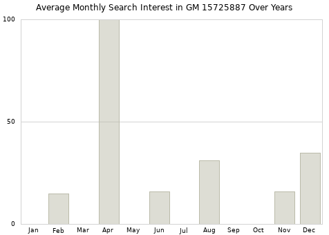 Monthly average search interest in GM 15725887 part over years from 2013 to 2020.