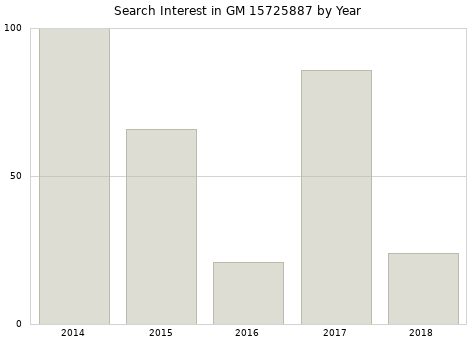 Annual search interest in GM 15725887 part.