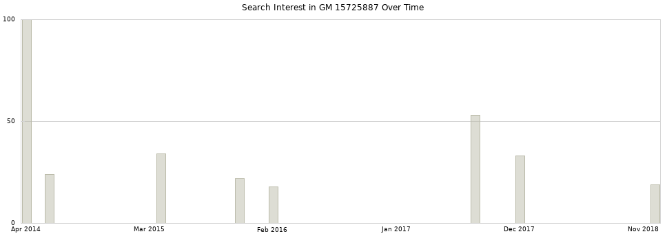 Search interest in GM 15725887 part aggregated by months over time.