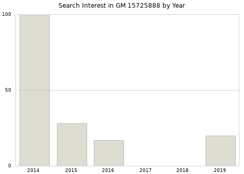 Annual search interest in GM 15725888 part.