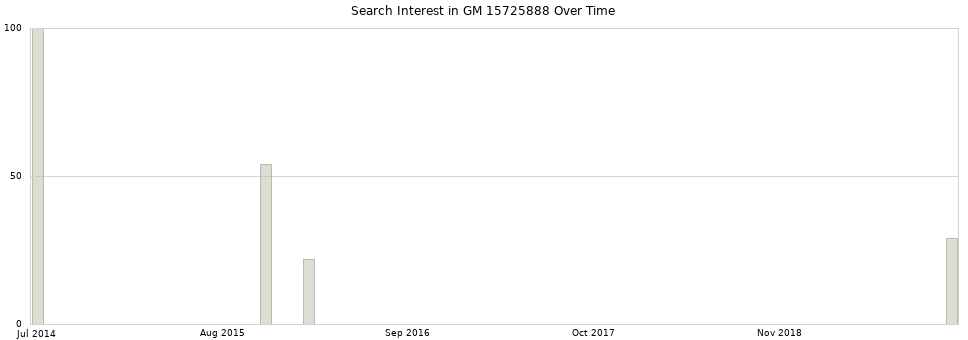Search interest in GM 15725888 part aggregated by months over time.