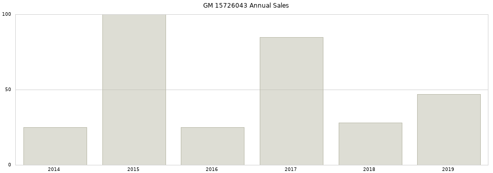 GM 15726043 part annual sales from 2014 to 2020.